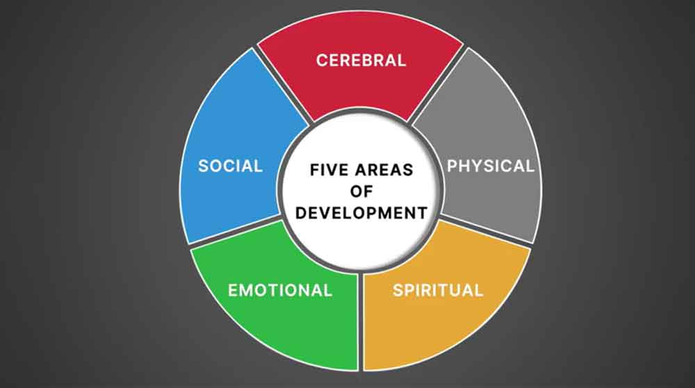 The Philosophy of Five Areas of Development BTPETPFAD-V1